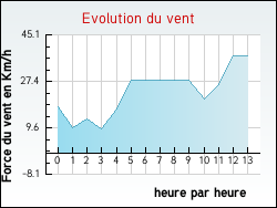 Evolution du vent de la ville Allinges