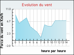 Evolution du vent de la ville Allinges