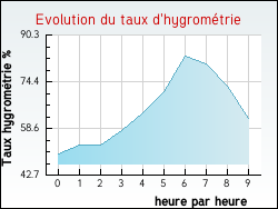 Evolution du taux d'hygrom�trie de la ville Allondans