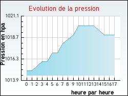 Evolution de la pression de la ville Allonne