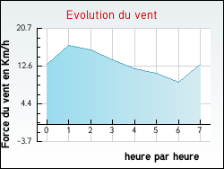 Evolution du vent de la ville Allonne