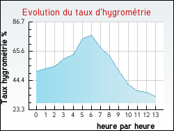 Evolution du taux d'hygromtrie de la ville Allonne