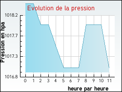 Evolution de la pression de la ville Allonne
