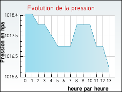 Evolution de la pression de la ville Allonne