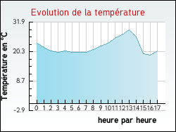Evolution de la temp�rature de la ville de Allonne