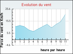 Evolution du vent de la ville Allonne