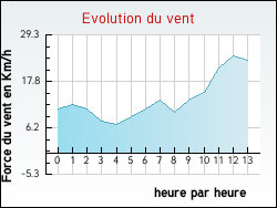 Evolution du vent de la ville Allonne