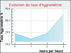 Evolution du taux d'hygrom�trie de la ville Allonnes
