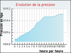 Evolution de la pression de la ville Allonnes