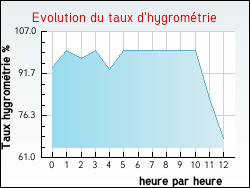 Evolution du taux d'hygromtrie de la ville Allons