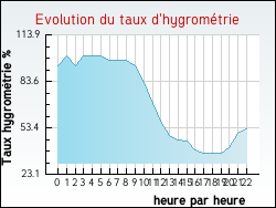 Evolution du taux d'hygrom�trie de la ville Allons