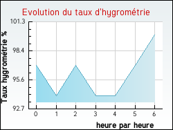 Evolution du taux d'hygrom�trie de la ville Allons