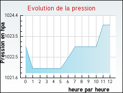 Evolution de la pression de la ville Allons