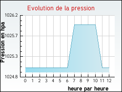Evolution de la pression de la ville Allons