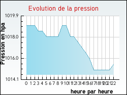 Evolution de la pression de la ville Allons