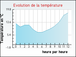 Evolution de la temprature de la ville de Allons