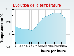 Evolution de la temp�rature de la ville de Allons