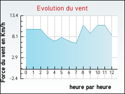 Evolution du vent de la ville Allons