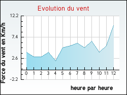 Evolution du vent de la ville Allons