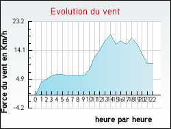 Evolution du vent de la ville Allons