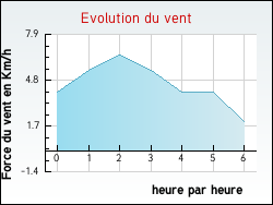 Evolution du vent de la ville Allons