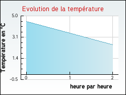 Evolution de la temprature de la ville de Allonzier-la-Caille