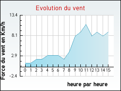 Evolution du vent de la ville Allonzier-la-Caille