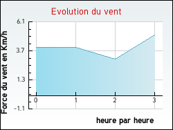Evolution du vent de la ville Allonzier-la-Caille