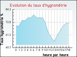 Evolution du taux d'hygromtrie de la ville Allouagne