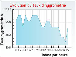 Evolution du taux d'hygromtrie de la ville Allouagne