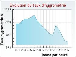 Evolution du taux d'hygrom�trie de la ville Allouagne