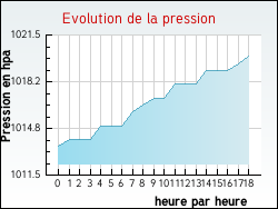 Evolution de la pression de la ville Allouagne