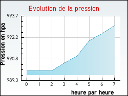 Evolution de la pression de la ville Allouagne