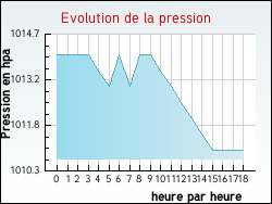 Evolution de la pression de la ville Allouagne