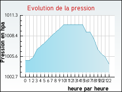Evolution de la pression de la ville Allouagne