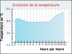 Evolution de la temp�rature de la ville de Allouagne