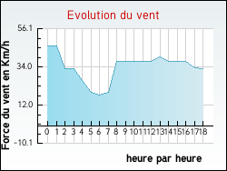 Evolution du vent de la ville Allouagne