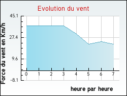 Evolution du vent de la ville Allouagne