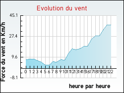 Evolution du vent de la ville Allouagne