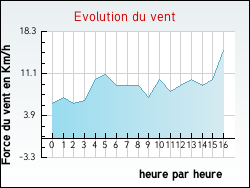 Evolution du vent de la ville Allouagne