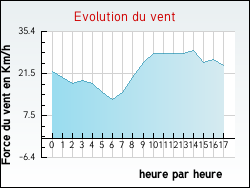 Evolution du vent de la ville Allouagne