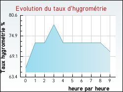 Evolution du taux d'hygrom�trie de la ville Allou�