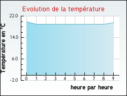 Evolution de la temp�rature de la ville de Allou�