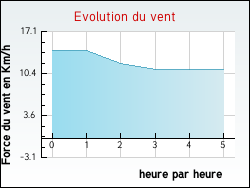 Evolution du vent de la ville Allou�