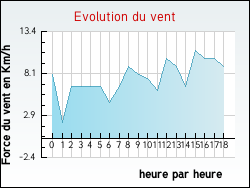 Evolution du vent de la ville Allou�