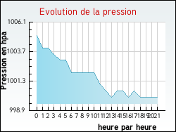 Evolution de la pression de la ville Alluyes