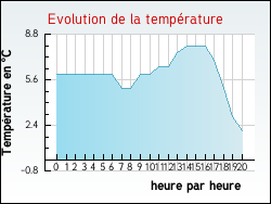 Evolution de la temp�rature de la ville de Alluyes