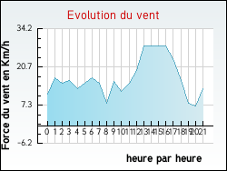 Evolution du vent de la ville Alluyes