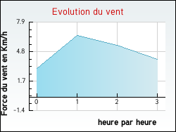 Evolution du vent de la ville Alluyes