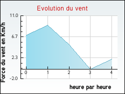 Evolution du vent de la ville Ally